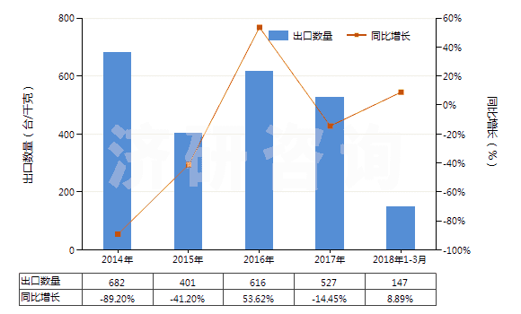 2014-2018年3月中國(guó)非自推進(jìn)鏟運(yùn)機(jī)(HS84306920)出口量及增速統(tǒng)計(jì)